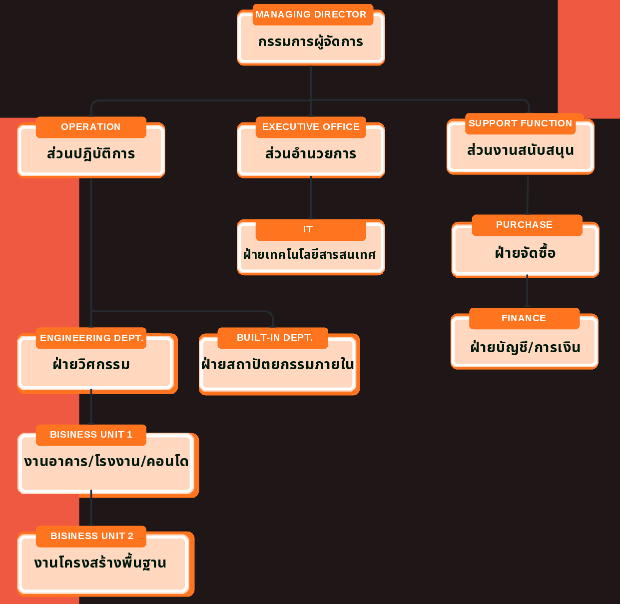 Organization Chart